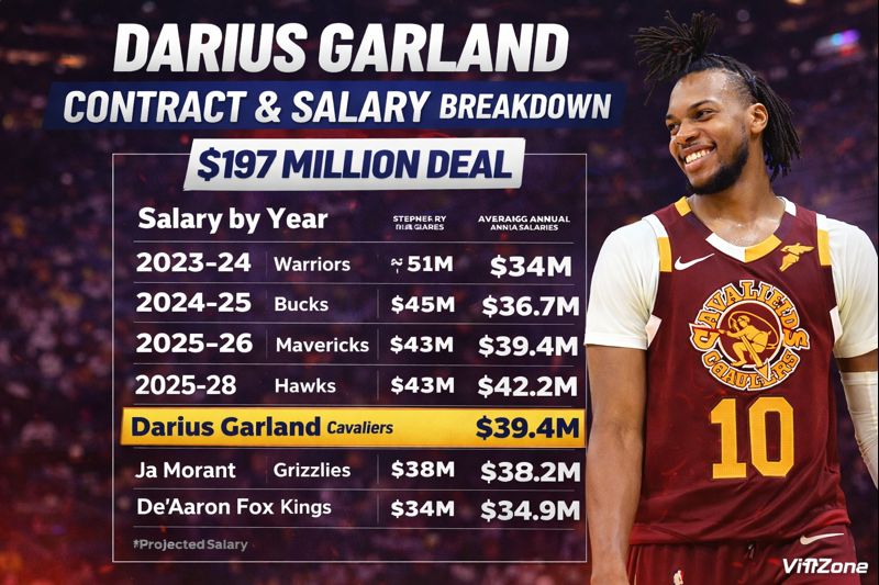 Darius Garland Contract and Salary Breakdown 2026